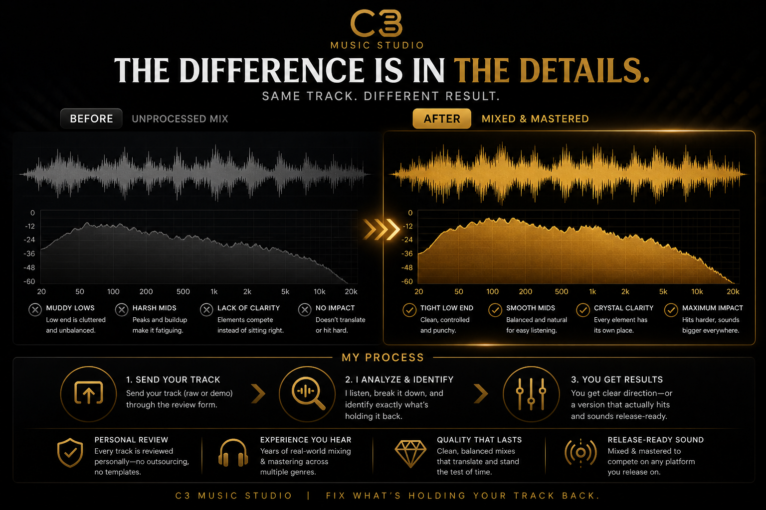 C3 Music Studio process and detail comparison graphic